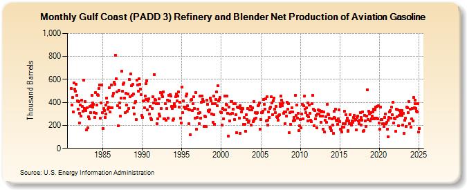 Gulf Coast (PADD 3) Refinery and Blender Net Production of Aviation Gasoline (Thousand Barrels)