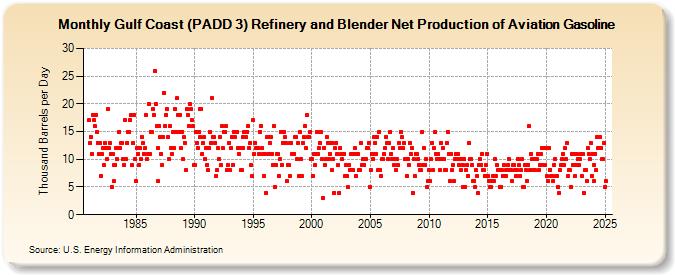 Gulf Coast (PADD 3) Refinery and Blender Net Production of Aviation Gasoline (Thousand Barrels per Day)