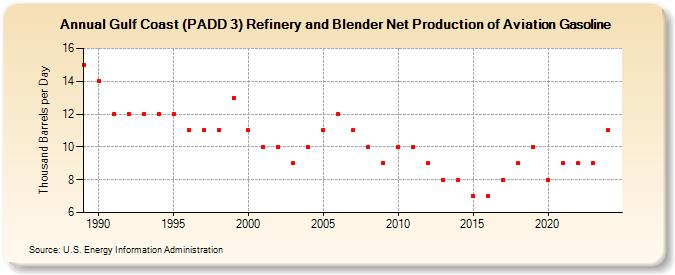 Gulf Coast (PADD 3) Refinery and Blender Net Production of Aviation Gasoline (Thousand Barrels per Day)