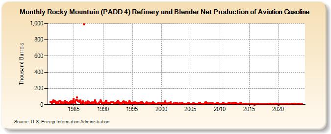 Rocky Mountain (PADD 4) Refinery and Blender Net Production of Aviation Gasoline (Thousand Barrels)