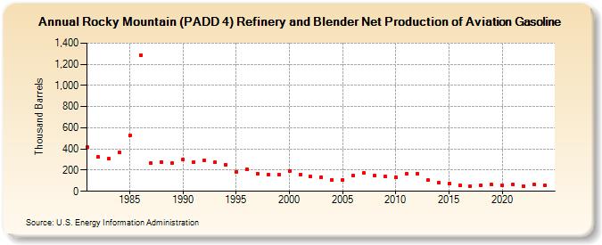 Rocky Mountain (PADD 4) Refinery and Blender Net Production of Aviation Gasoline (Thousand Barrels)