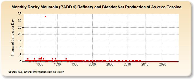 Rocky Mountain (PADD 4) Refinery and Blender Net Production of Aviation Gasoline (Thousand Barrels per Day)