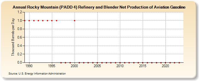 Rocky Mountain (PADD 4) Refinery and Blender Net Production of Aviation Gasoline (Thousand Barrels per Day)