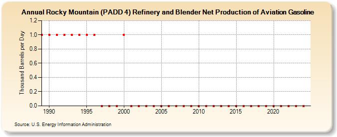 Rocky Mountain (PADD 4) Refinery and Blender Net Production of Aviation Gasoline (Thousand Barrels per Day)