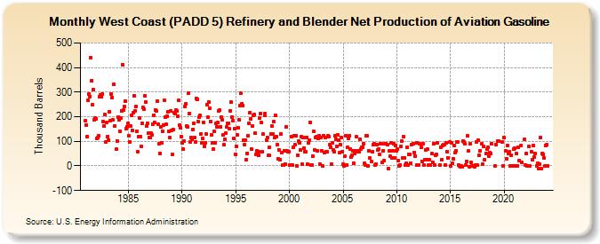 West Coast (PADD 5) Refinery and Blender Net Production of Aviation Gasoline (Thousand Barrels)