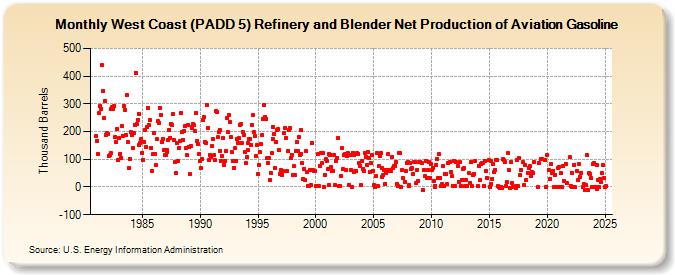 West Coast (PADD 5) Refinery and Blender Net Production of Aviation Gasoline (Thousand Barrels)