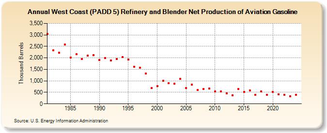 West Coast (PADD 5) Refinery and Blender Net Production of Aviation Gasoline (Thousand Barrels)