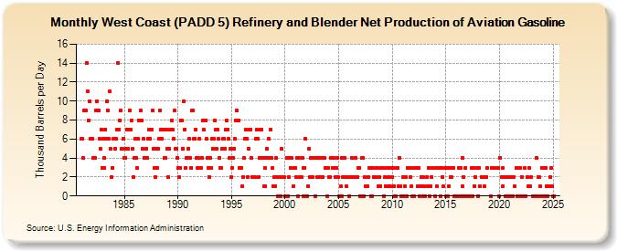 West Coast (PADD 5) Refinery and Blender Net Production of Aviation Gasoline (Thousand Barrels per Day)