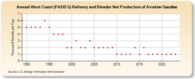 West Coast (PADD 5) Refinery and Blender Net Production of Aviation Gasoline (Thousand Barrels per Day)