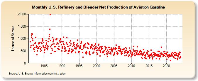 U.S. Refinery and Blender Net Production of Aviation Gasoline (Thousand Barrels)