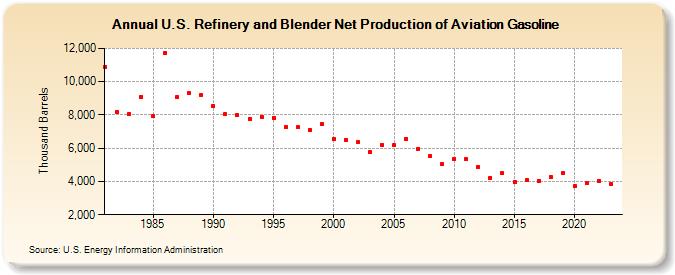 U.S. Refinery and Blender Net Production of Aviation Gasoline (Thousand Barrels)