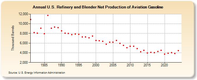 U.S. Refinery and Blender Net Production of Aviation Gasoline (Thousand Barrels)