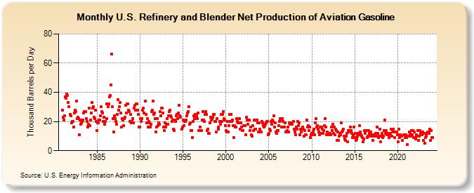 U.S. Refinery and Blender Net Production of Aviation Gasoline (Thousand Barrels per Day)