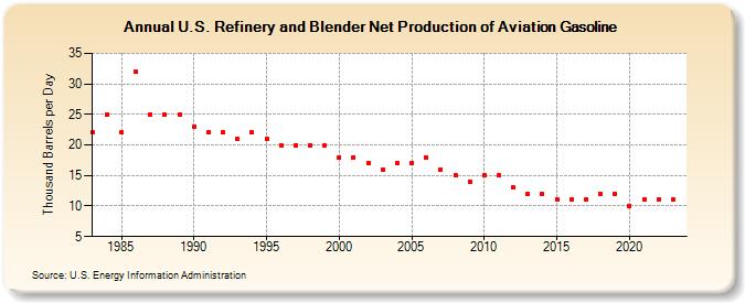 U.S. Refinery and Blender Net Production of Aviation Gasoline (Thousand Barrels per Day)