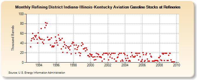 Refining District Indiana-Illinois-Kentucky Aviation Gasoline Stocks at Refineries (Thousand Barrels)