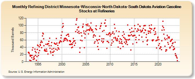 Refining District Minnesota-Wisconsin-North Dakota-South Dakota Aviation Gasoline Stocks at Refineries (Thousand Barrels)