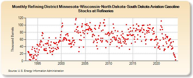 Refining District Minnesota-Wisconsin-North Dakota-South Dakota Aviation Gasoline Stocks at Refineries (Thousand Barrels)