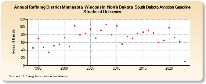 Refining District Minnesota-Wisconsin-North Dakota-South Dakota Aviation Gasoline Stocks at Refineries (Thousand Barrels)