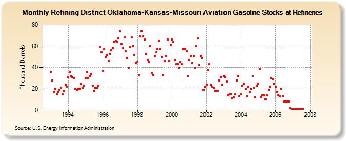 Refining District Oklahoma-Kansas-Missouri Aviation Gasoline Stocks at Refineries (Thousand Barrels)