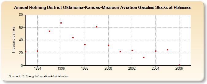 Refining District Oklahoma-Kansas-Missouri Aviation Gasoline Stocks at Refineries (Thousand Barrels)