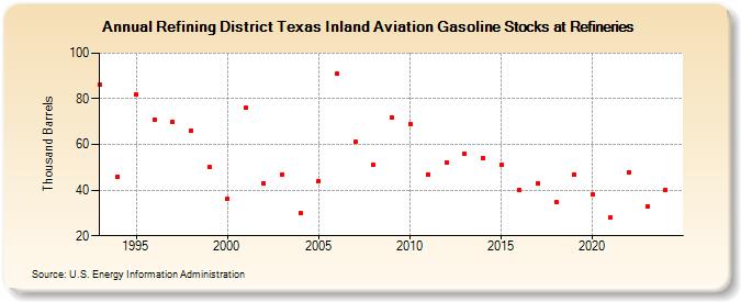 Refining District Texas Inland Aviation Gasoline Stocks at Refineries (Thousand Barrels)