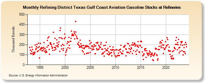 Refining District Texas Gulf Coast Aviation Gasoline Stocks at Refineries (Thousand Barrels)