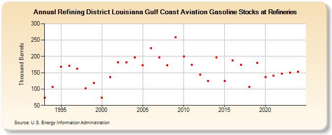 Refining District Louisiana Gulf Coast Aviation Gasoline Stocks at Refineries (Thousand Barrels)