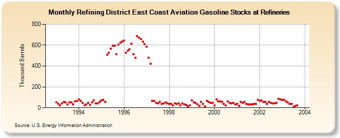 Refining District East Coast Aviation Gasoline Stocks at Refineries (Thousand Barrels)