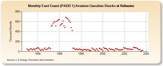 East Coast (PADD 1) Aviation Gasoline Stocks at Refineries (Thousand Barrels)