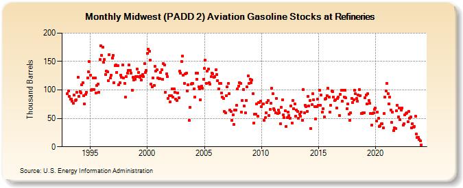 Midwest (PADD 2) Aviation Gasoline Stocks at Refineries (Thousand Barrels)
