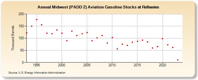 Midwest (PADD 2) Aviation Gasoline Stocks at Refineries (Thousand Barrels)