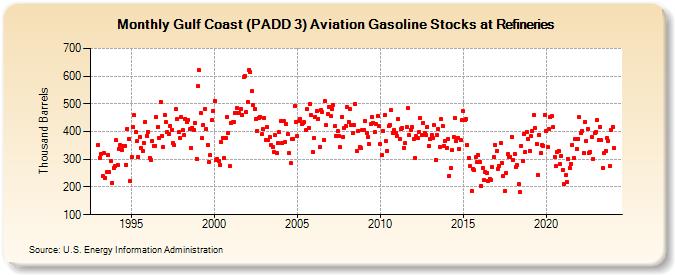 Gulf Coast (PADD 3) Aviation Gasoline Stocks at Refineries (Thousand Barrels)