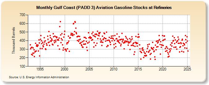 Gulf Coast (PADD 3) Aviation Gasoline Stocks at Refineries (Thousand Barrels)