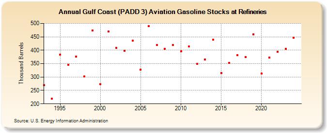 Gulf Coast (PADD 3) Aviation Gasoline Stocks at Refineries (Thousand Barrels)