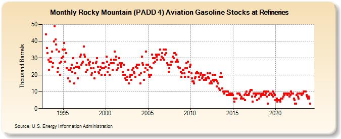 Rocky Mountain (PADD 4) Aviation Gasoline Stocks at Refineries (Thousand Barrels)