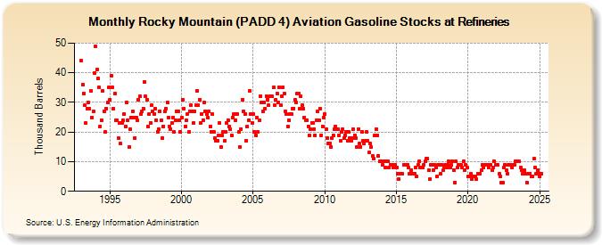 Rocky Mountain (PADD 4) Aviation Gasoline Stocks at Refineries (Thousand Barrels)