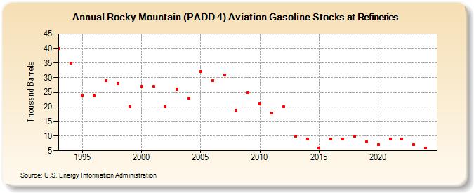 Rocky Mountain (PADD 4) Aviation Gasoline Stocks at Refineries (Thousand Barrels)