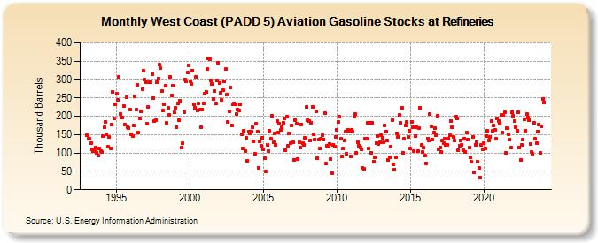 West Coast (PADD 5) Aviation Gasoline Stocks at Refineries (Thousand Barrels)