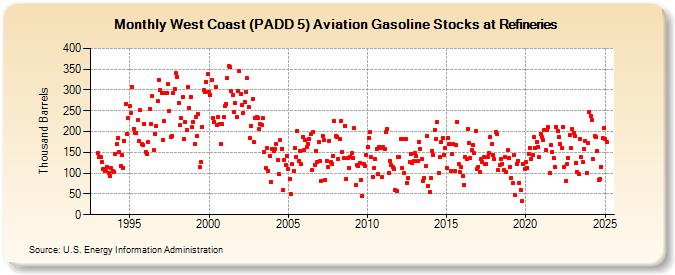 West Coast (PADD 5) Aviation Gasoline Stocks at Refineries (Thousand Barrels)