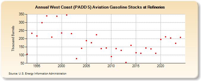 West Coast (PADD 5) Aviation Gasoline Stocks at Refineries (Thousand Barrels)