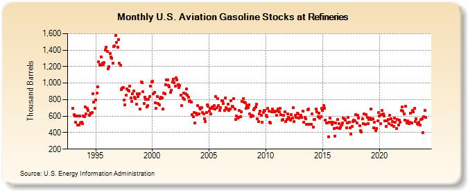 U.S. Aviation Gasoline Stocks at Refineries (Thousand Barrels)