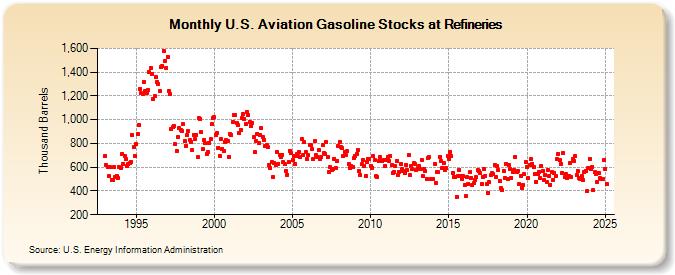 U.S. Aviation Gasoline Stocks at Refineries (Thousand Barrels)