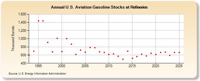 U.S. Aviation Gasoline Stocks at Refineries (Thousand Barrels)