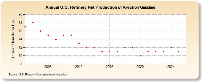 U.S. Refinery Net Production of Aviation Gasoline (Thousand Barrels per Day)