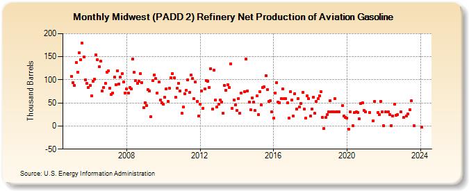 Midwest (PADD 2) Refinery Net Production of Aviation Gasoline (Thousand Barrels)