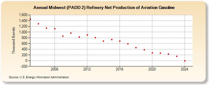 Midwest (PADD 2) Refinery Net Production of Aviation Gasoline (Thousand Barrels)