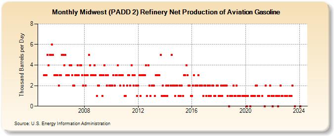Midwest (PADD 2) Refinery Net Production of Aviation Gasoline (Thousand Barrels per Day)