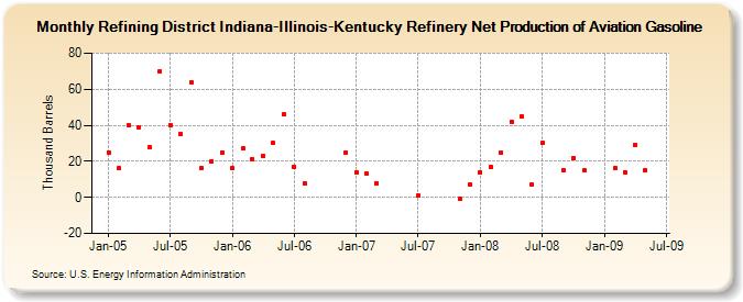 Refining District Indiana-Illinois-Kentucky Refinery Net Production of Aviation Gasoline (Thousand Barrels)