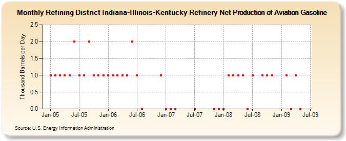 Refining District Indiana-Illinois-Kentucky Refinery Net Production of Aviation Gasoline (Thousand Barrels per Day)