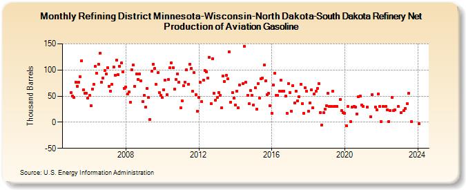 Refining District Minnesota-Wisconsin-North Dakota-South Dakota Refinery Net Production of Aviation Gasoline (Thousand Barrels)